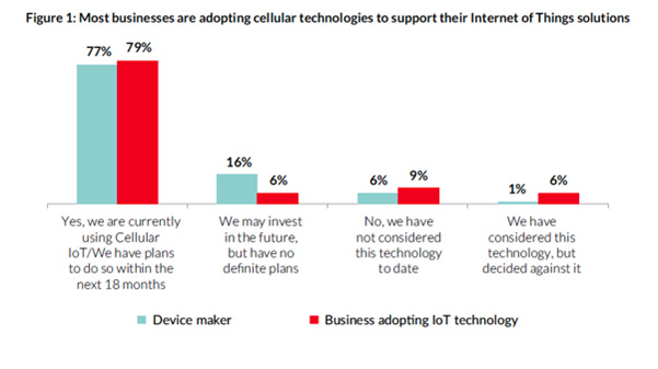 Figure 1: Most businesses are adopting cellular technologies to support their Internet of Things solutions