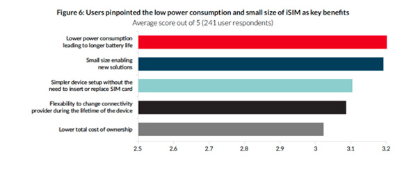 Figure 6: Users pinpointed the low power consumprion and dmsll size of iSIM as key benefits