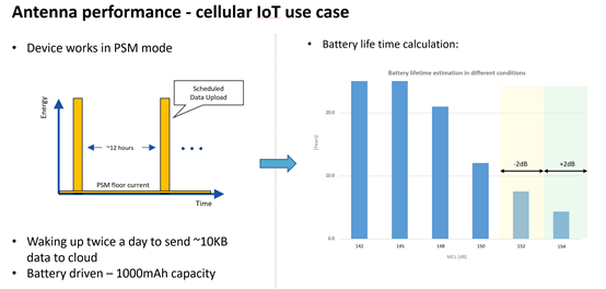 Figure 4: Battery Lifetime versus 2dB coverage difference scenarios